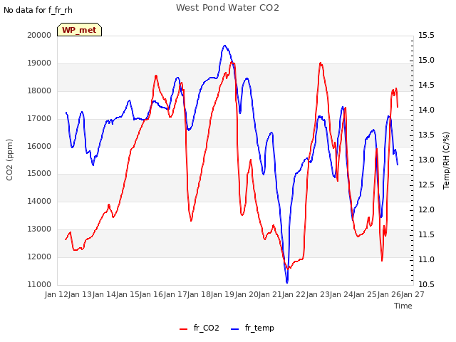 plot of West Pond Water CO2