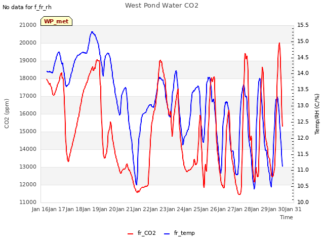 plot of West Pond Water CO2