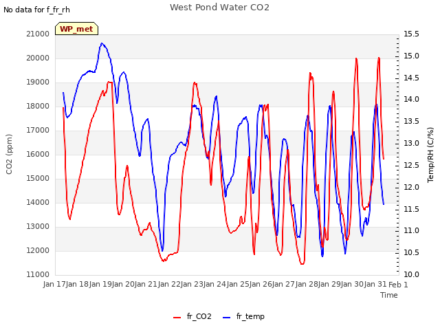 plot of West Pond Water CO2