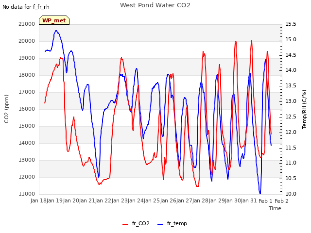 plot of West Pond Water CO2