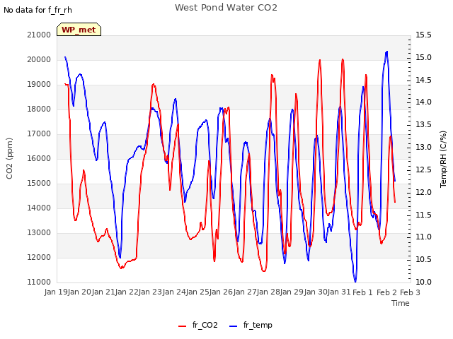 plot of West Pond Water CO2