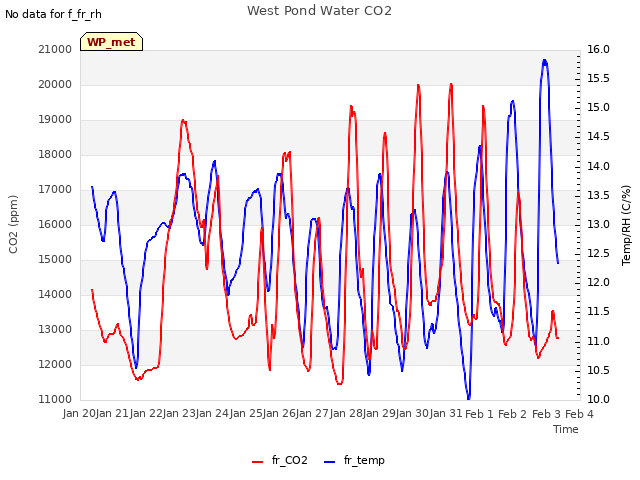 plot of West Pond Water CO2