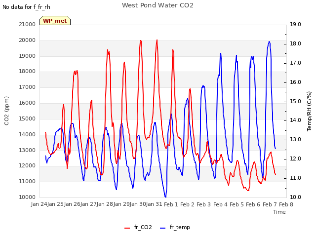 plot of West Pond Water CO2