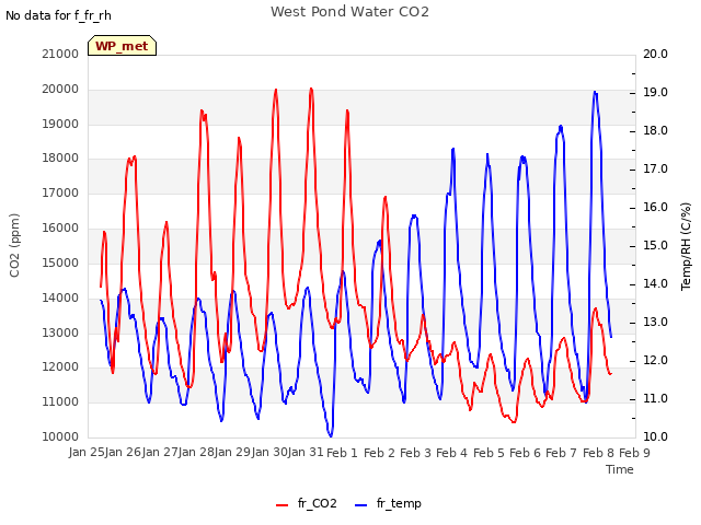 plot of West Pond Water CO2