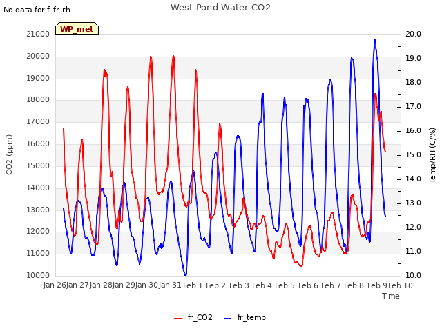 plot of West Pond Water CO2