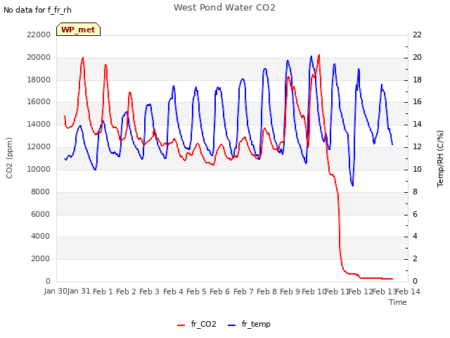 plot of West Pond Water CO2