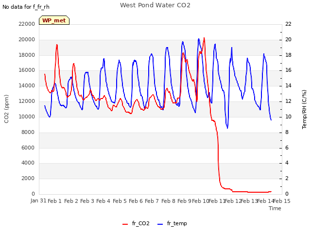 plot of West Pond Water CO2