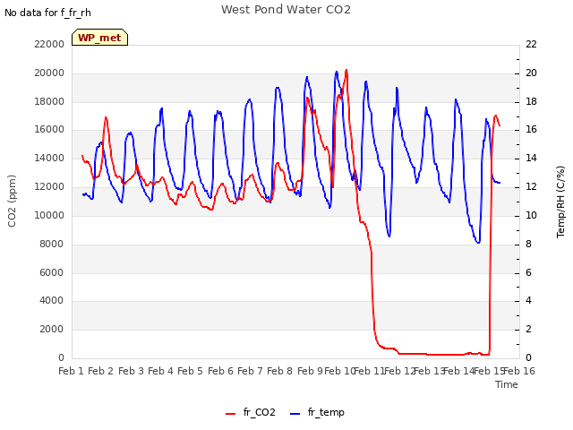 plot of West Pond Water CO2