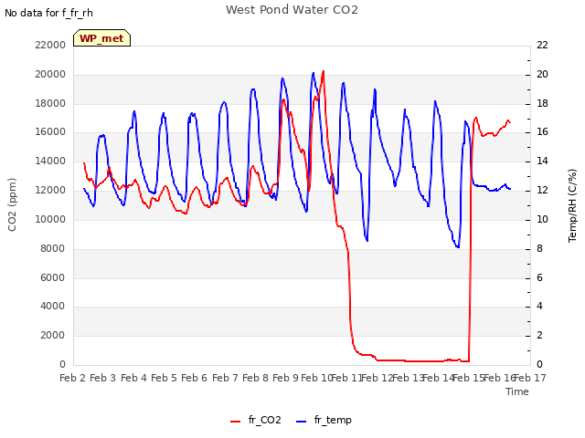 plot of West Pond Water CO2