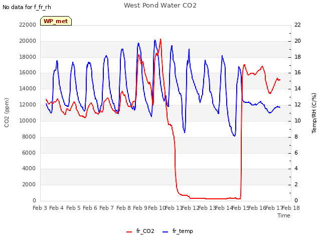 plot of West Pond Water CO2