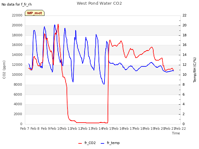 plot of West Pond Water CO2