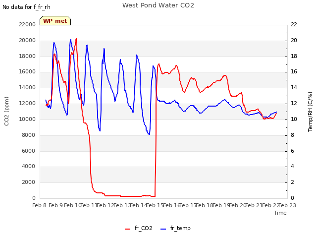 plot of West Pond Water CO2