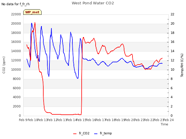 plot of West Pond Water CO2