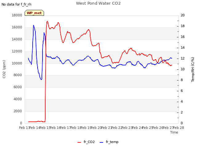 plot of West Pond Water CO2