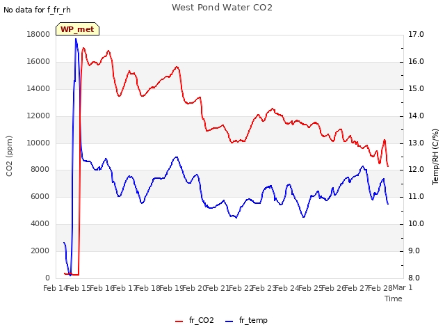 plot of West Pond Water CO2