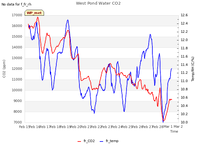 plot of West Pond Water CO2