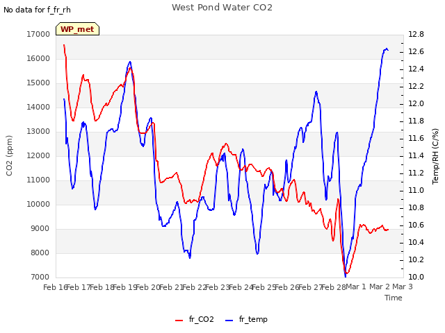 plot of West Pond Water CO2