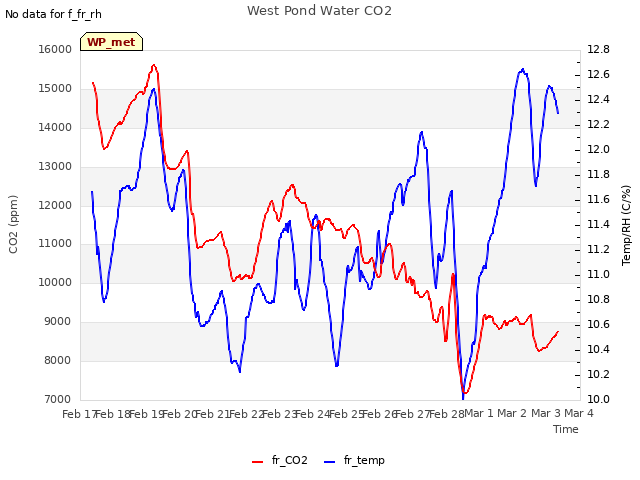 plot of West Pond Water CO2