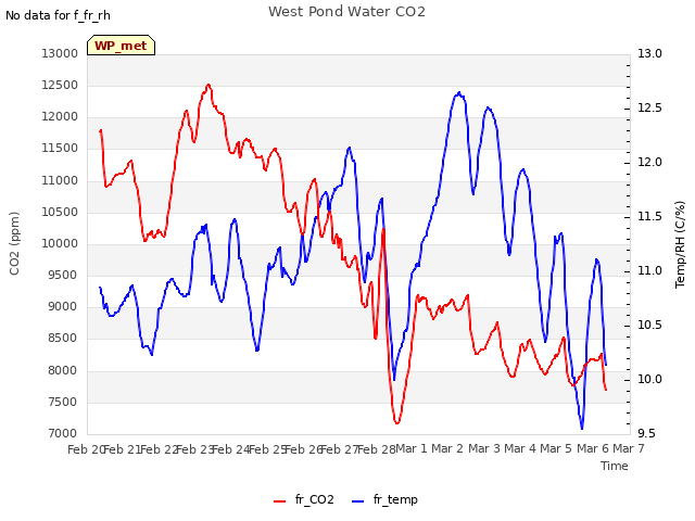 plot of West Pond Water CO2