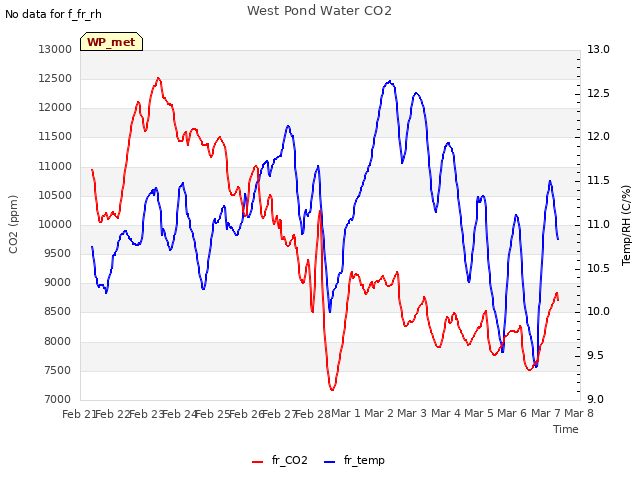 plot of West Pond Water CO2