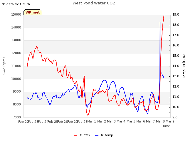 plot of West Pond Water CO2