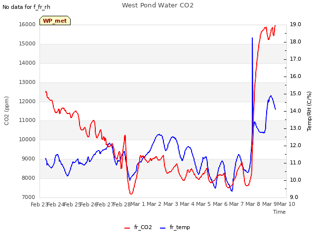 plot of West Pond Water CO2