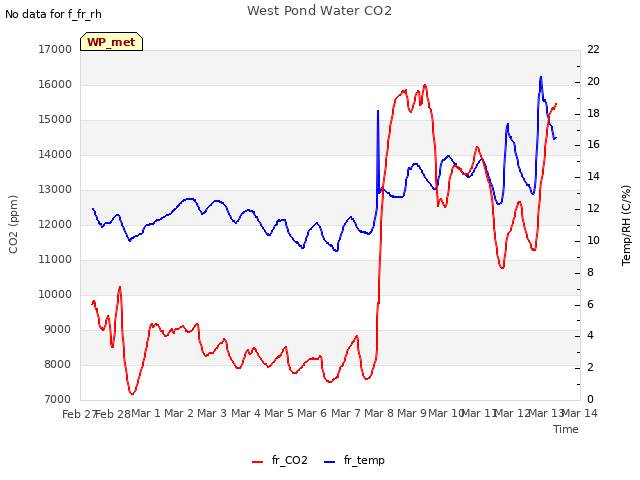 plot of West Pond Water CO2