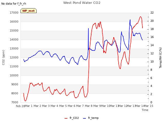 plot of West Pond Water CO2