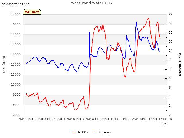 plot of West Pond Water CO2