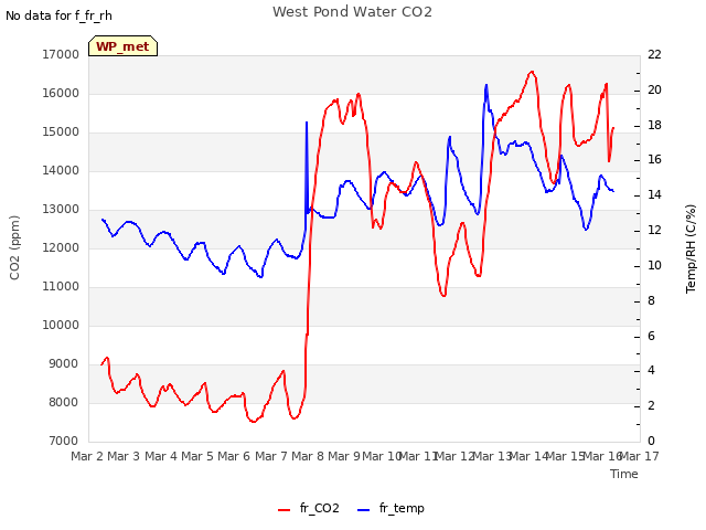 plot of West Pond Water CO2