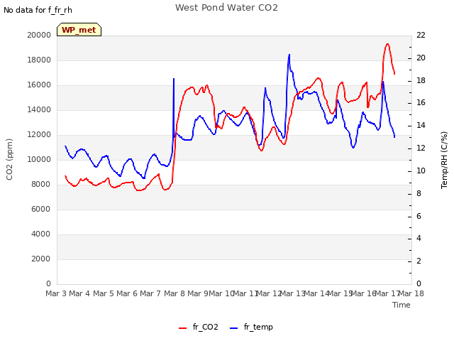 plot of West Pond Water CO2