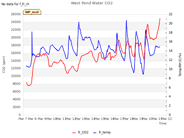 plot of West Pond Water CO2