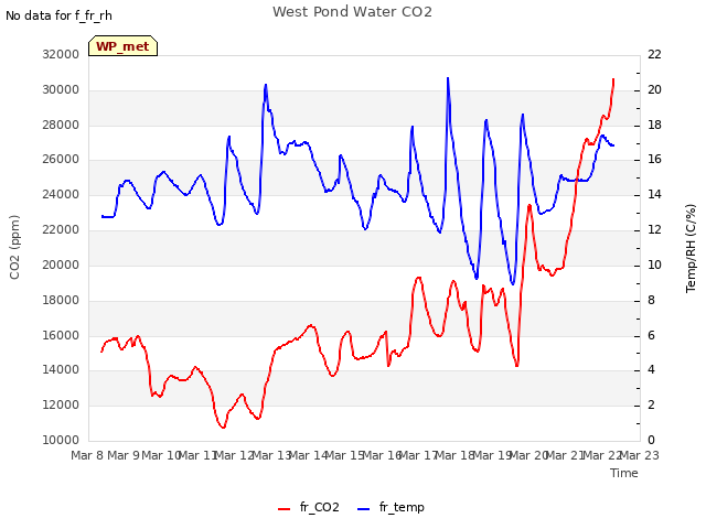 plot of West Pond Water CO2