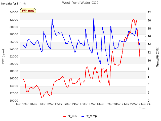 plot of West Pond Water CO2