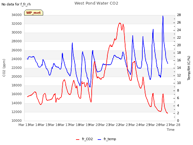 plot of West Pond Water CO2