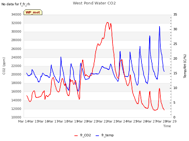 plot of West Pond Water CO2