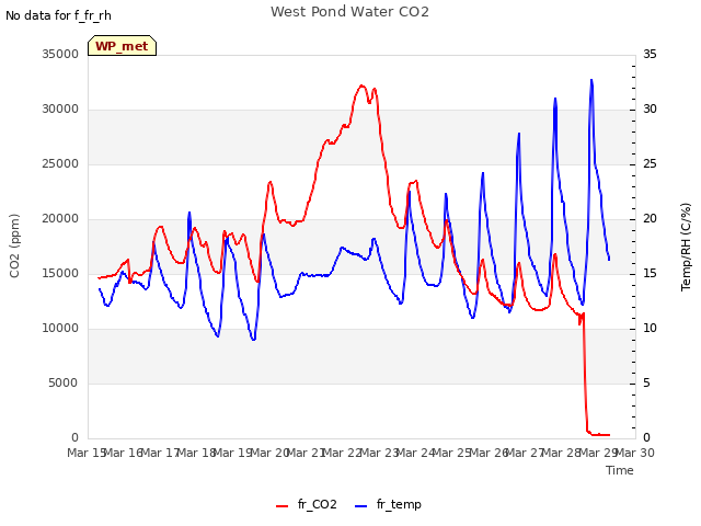 plot of West Pond Water CO2