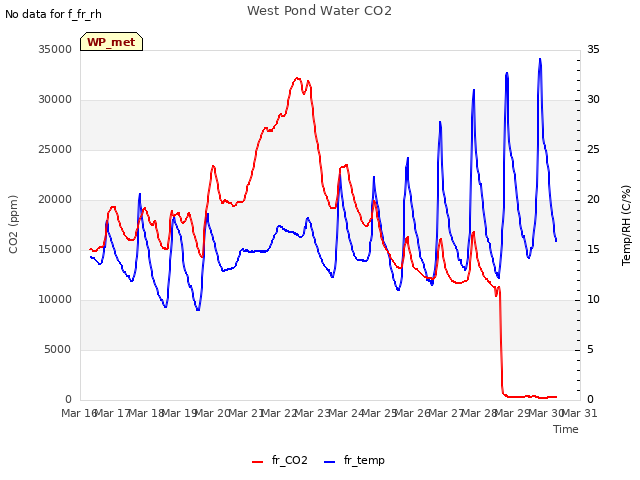 plot of West Pond Water CO2