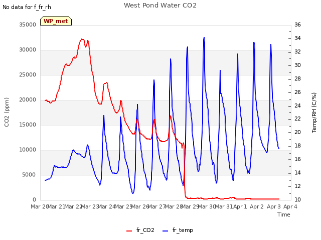 plot of West Pond Water CO2