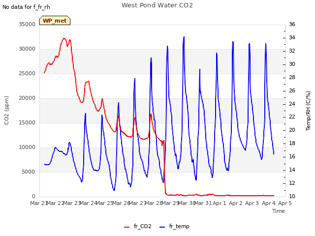 plot of West Pond Water CO2