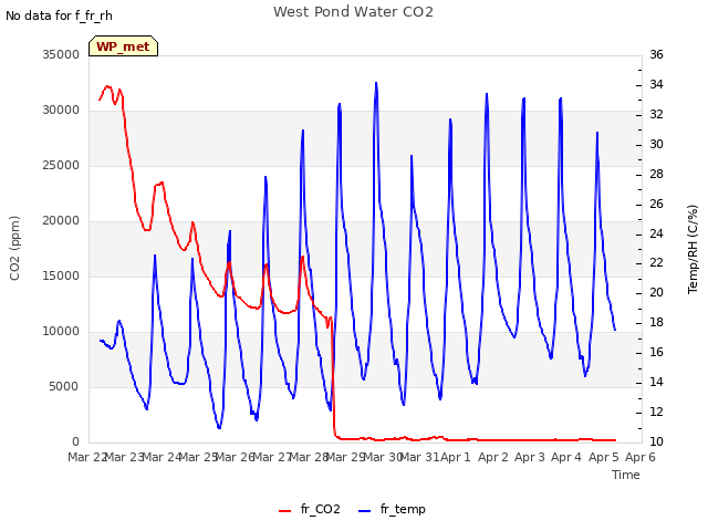 plot of West Pond Water CO2