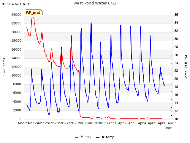 plot of West Pond Water CO2