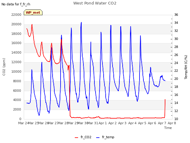 plot of West Pond Water CO2