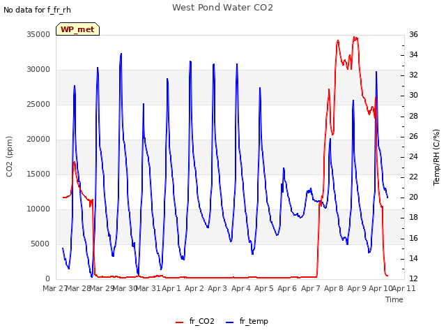 plot of West Pond Water CO2