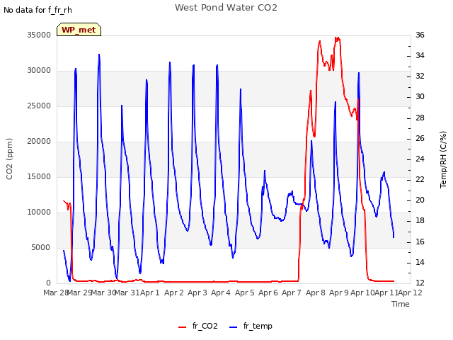 plot of West Pond Water CO2