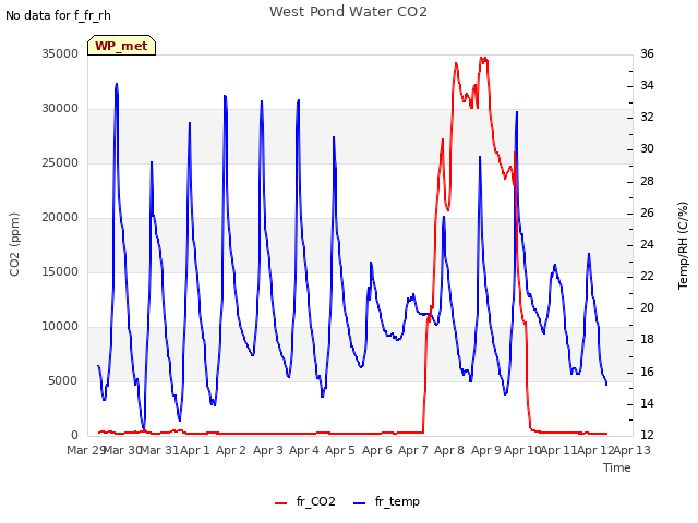 plot of West Pond Water CO2