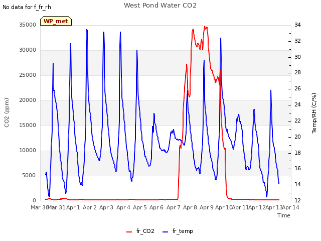 plot of West Pond Water CO2