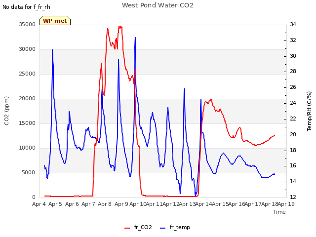 plot of West Pond Water CO2