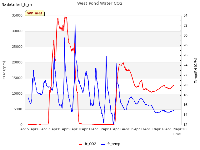 plot of West Pond Water CO2