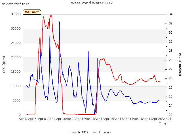 plot of West Pond Water CO2